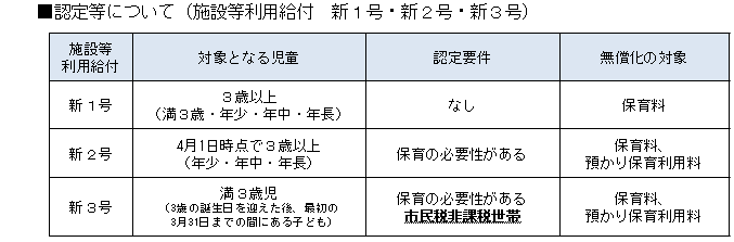 認定等について（施設等利用給付　新1号・新2号・新3号）