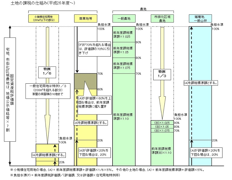 平成26年度以降の宅地の税負担の調整措置の図