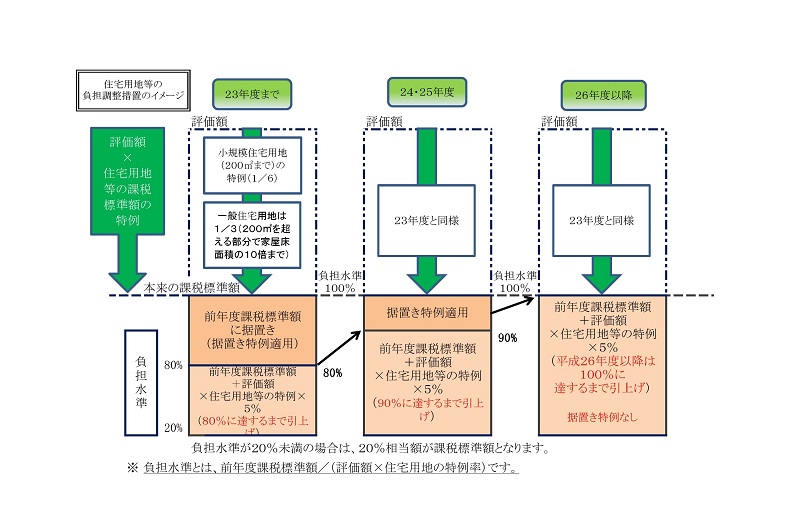 住宅用地等の負担調整措置のイメージ図