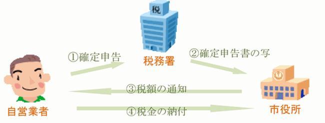 普通徴収の流れ