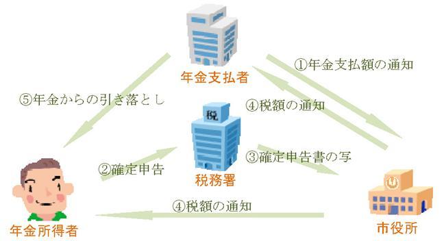 年金特別徴収の流れ