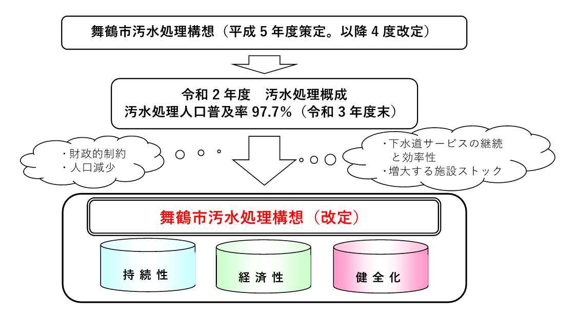 舞鶴市汚水処理構想概要図