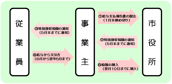 特徴のしくみ