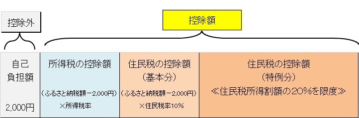 ふるさと納税控除