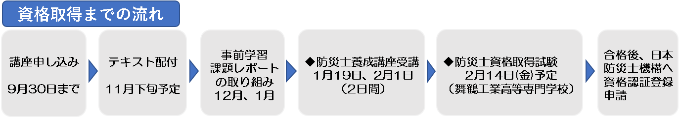 流れ
