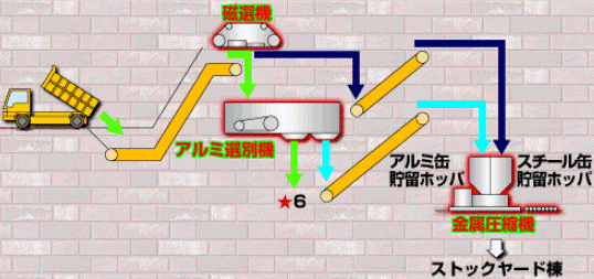 空缶処理フロー
