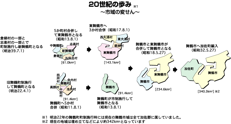 市の変遷図