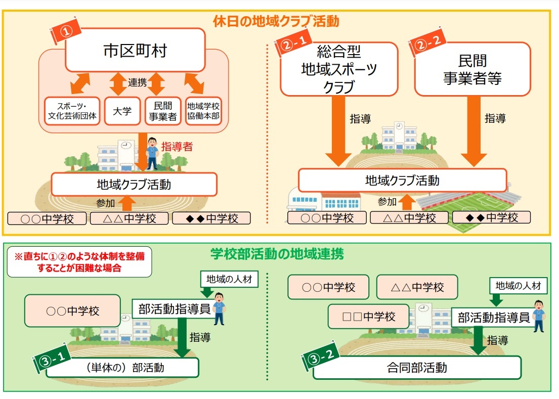 学校部活動及び新たな地域クラブ活動の在り方等に関する総合的なガイドライン参考資料