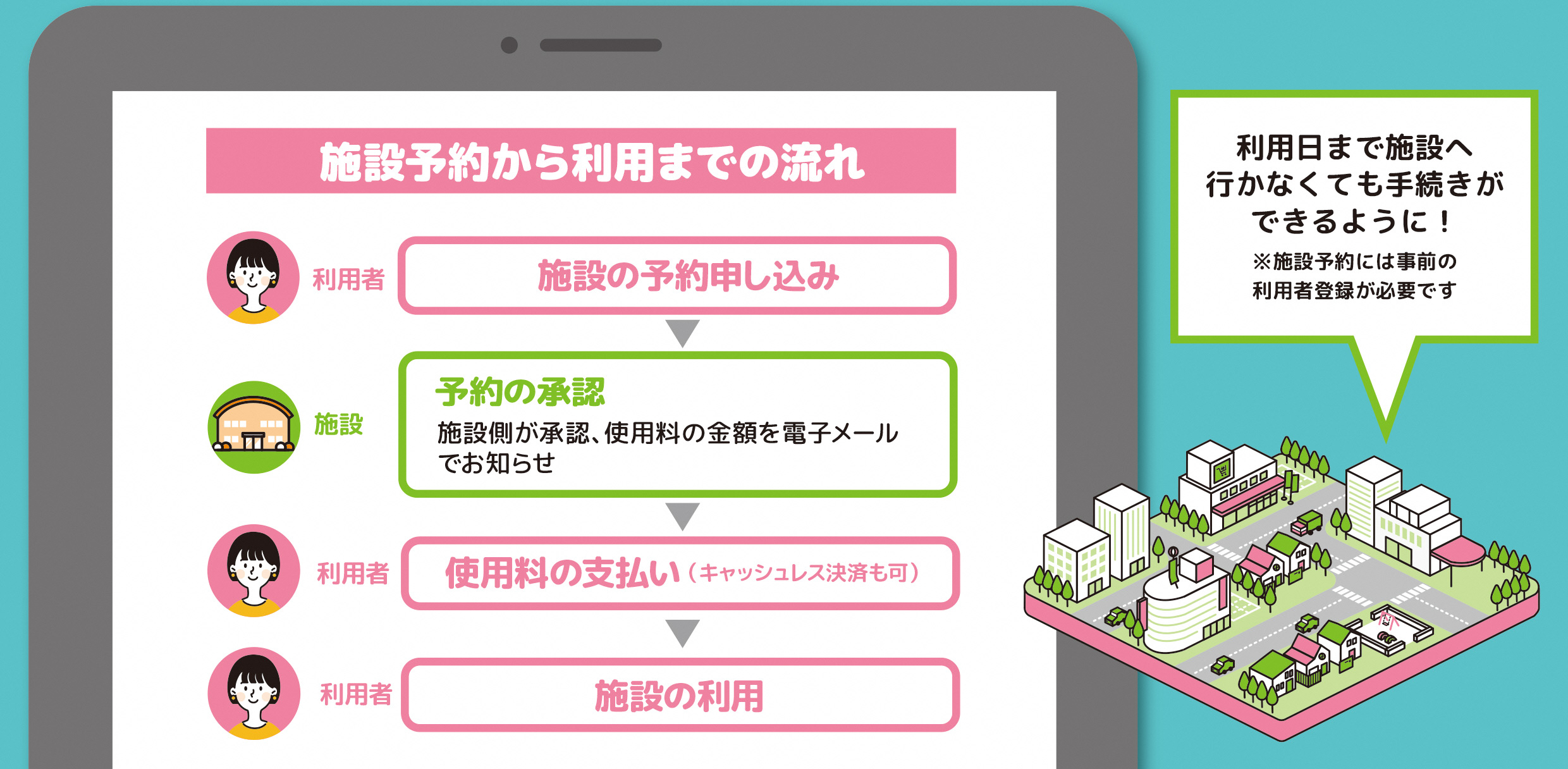 施設予約から利用までの流れ 1 利用者が施設の予約申し込み 2 施設が予約の承認 3利用者が使用料の支払い キャッシュレス決済も可能 4 利用者が施設の利用
