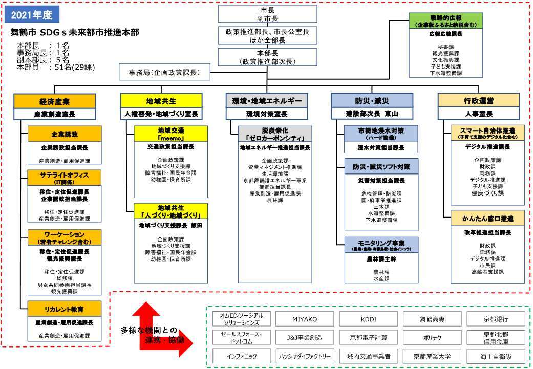 令和3年度　舞鶴市SDGs未来都市推進本部体制