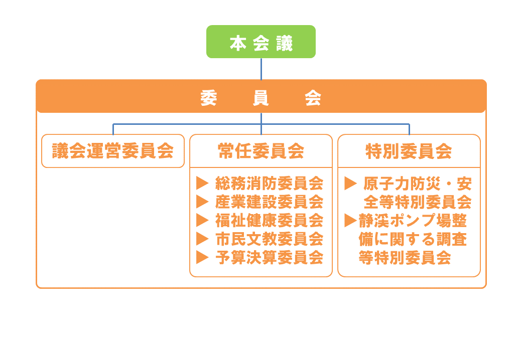 市議会の構成図